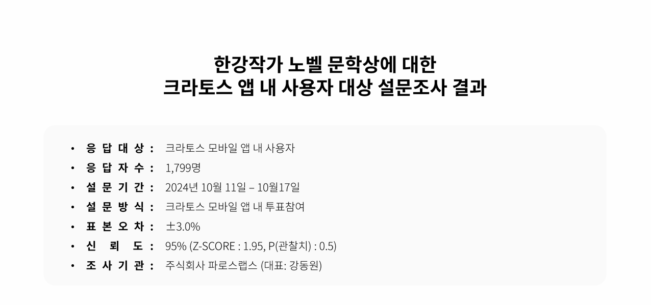 국민 10명중 5명, 한강 작가의 독창적 문체와 서사가 노벨상 수상 요인