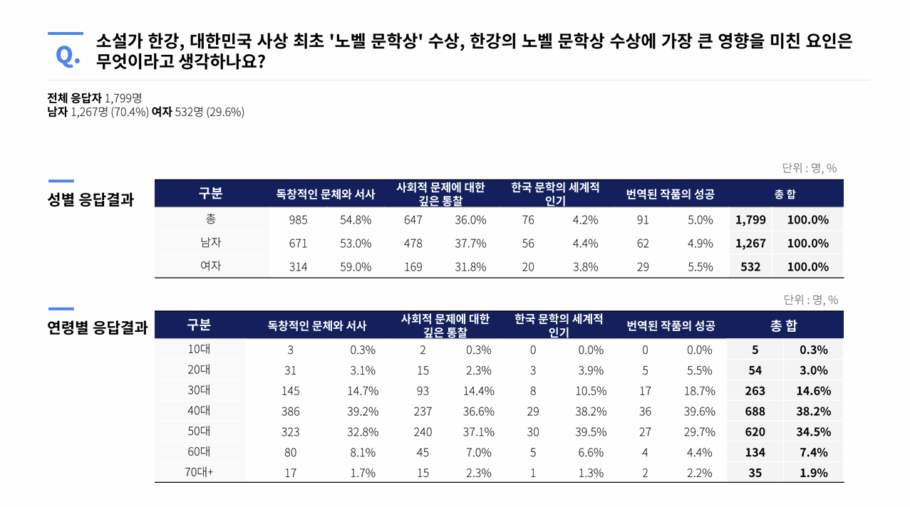 국민 10명중 5명, 한강 작가의 독창적 문체와 서사가 노벨상 수상 요인