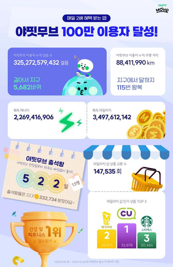 앱테크 야핏무브, 100만 이용자 돌파…지구 5,682바퀴 걷고 35억 마일리지 모았다! 1