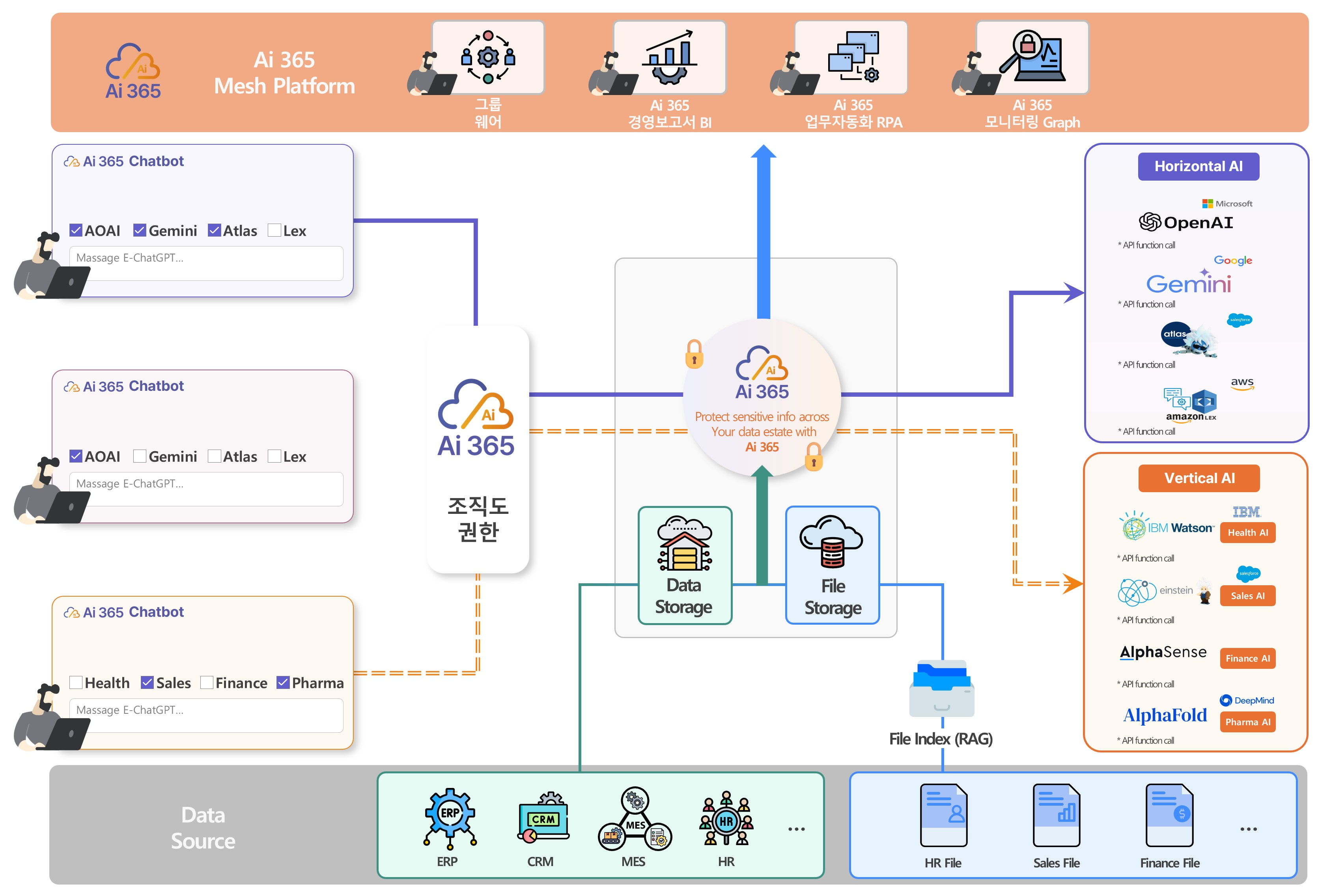 Ai 365 - Multi Horizontal & Vertical AI 통합 업무 플랫폼, 엠클라우드브리지 제공