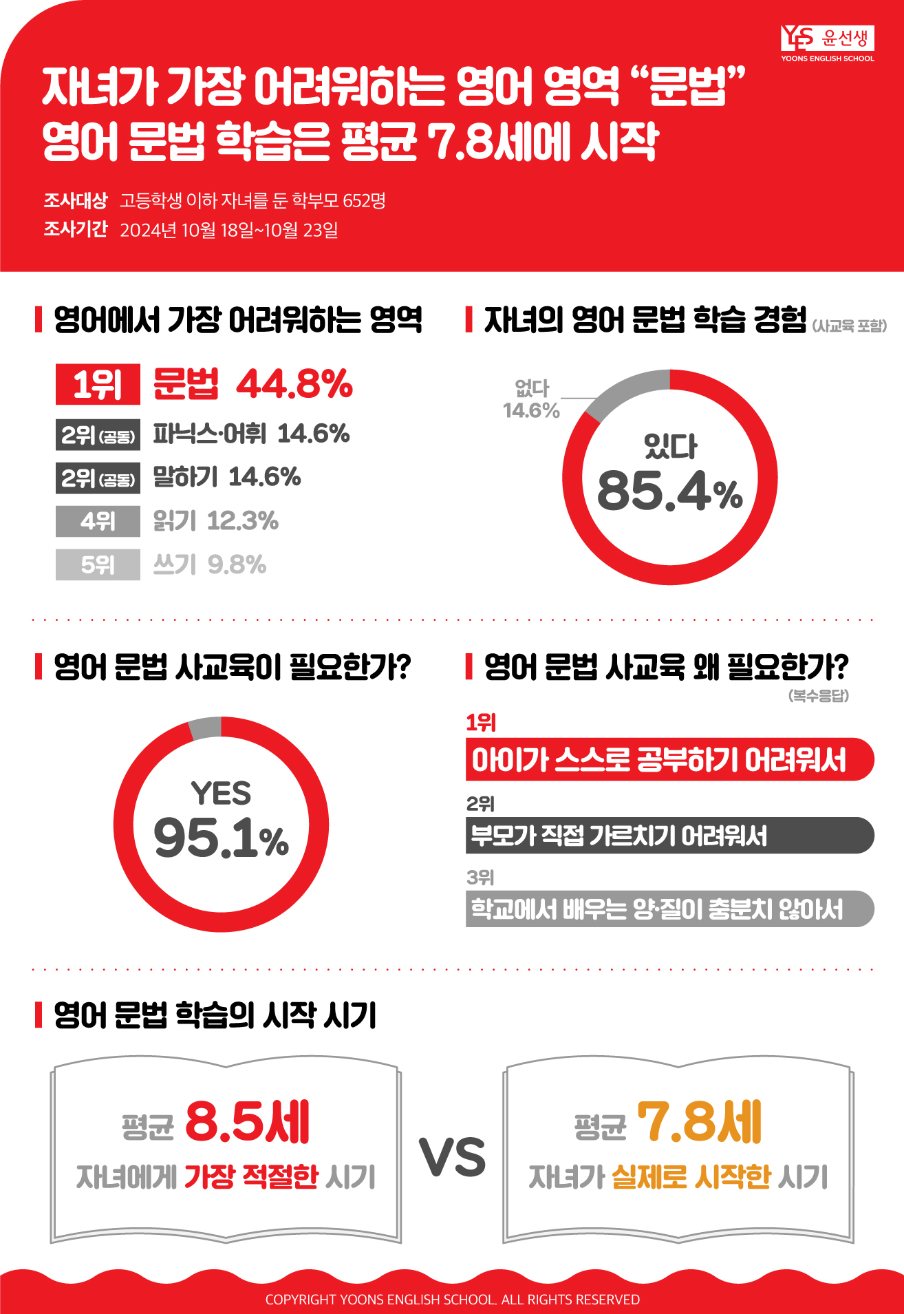 가장 어려워하는 영어 영역 ‘문법’ 영어 문법 학습은 평균 7.8세부터