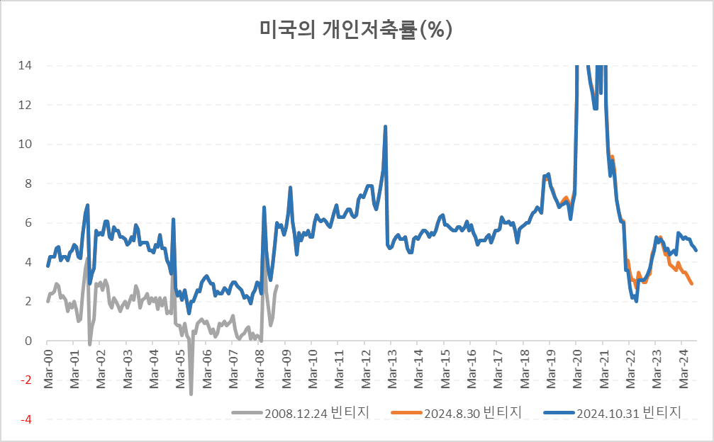 (미 세인트루이스 연준, 글로벌모니터)