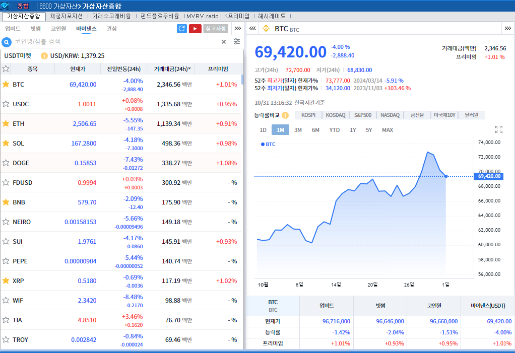 대선 불확실성 속 차익실현..암호화폐 약세, 비트코인 4%↓