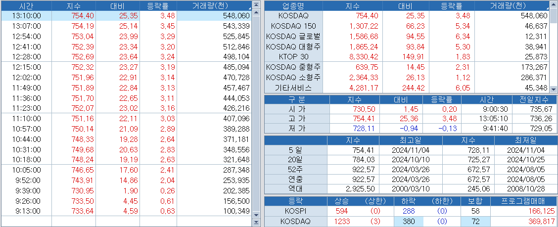 자료: 장중 상승폭 확대한 코스닥과 1시10분 현재 주요 코스닥 관련 지수, 출처: 코스콤 CHECK