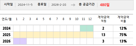 공급계약 기간 및 기간별 추정 계약금액