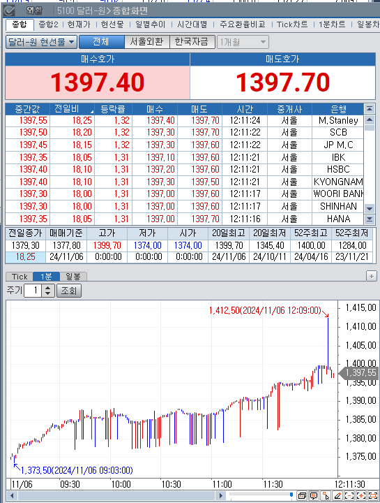 달러/원 7개월래 최고 수준 급등 속 1400원 목전..트럼프 당선 기대감으로 '트럼프 트레이딩' 확대