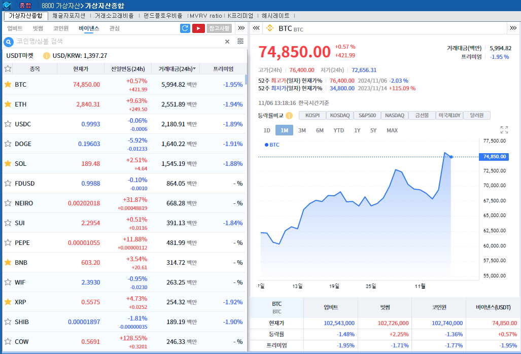 '트럼프 효과 이후 숨고르기' 암호화폐 혼조세..비트코인 0.6%↑