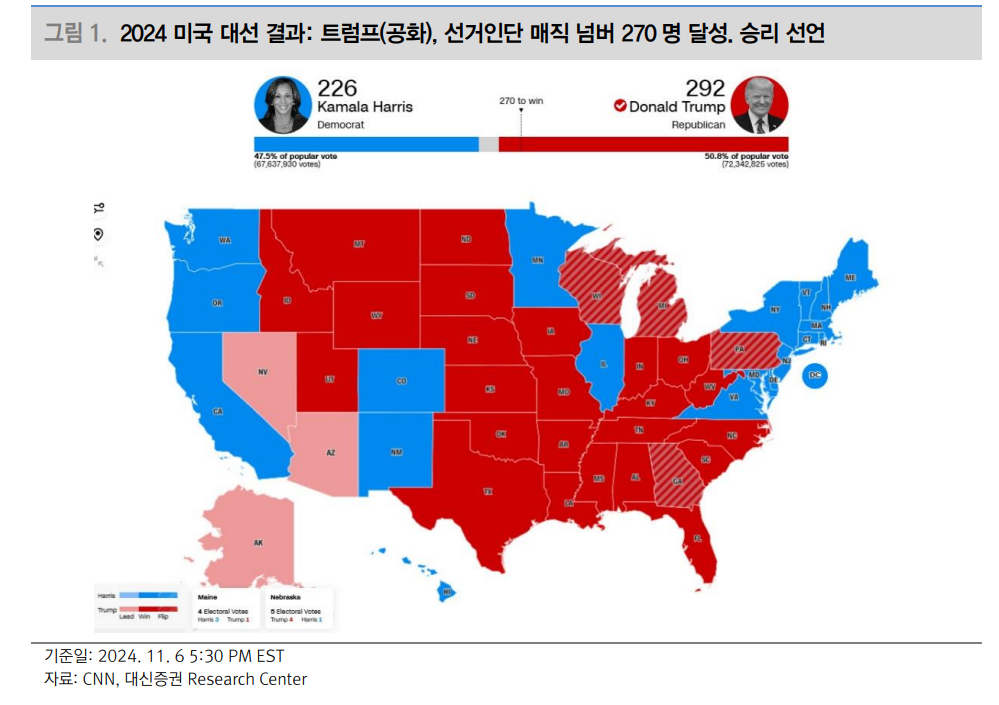 트럼프 2.0, 미국중심정책과 미국기업에만 유리한 환경 조성...레드스윕으로 강한 정책추진력 확보 - 대신證
