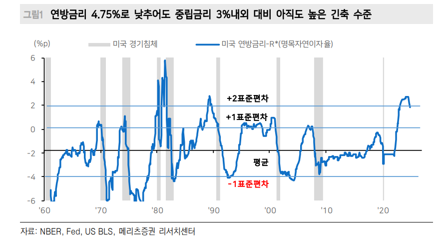 연준 12월 25bp 내린 뒤 내년엔 매분기 25bp 인하 - 메리츠證