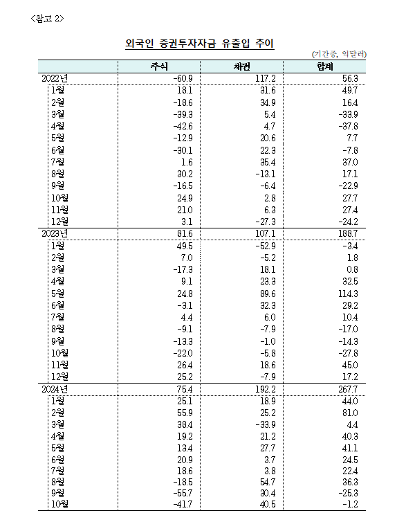 (상보) 10월 외인 주식투자 41.7억달러 순유출...3개월 연속 순유출 - 한은