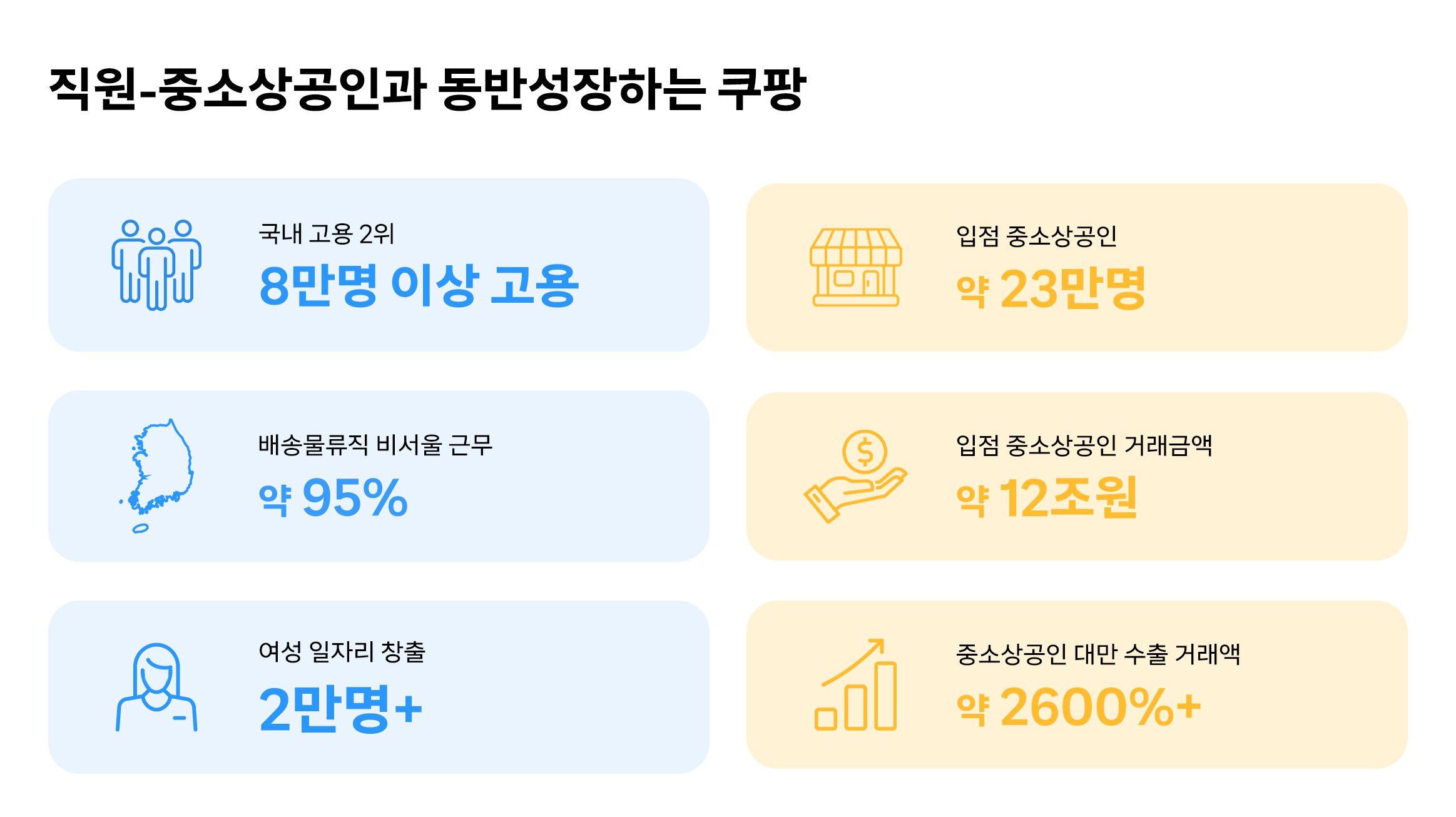 쿠팡, 일자리 8만개 돌파..소상공인 대만 수출 거래액 2600% 성장