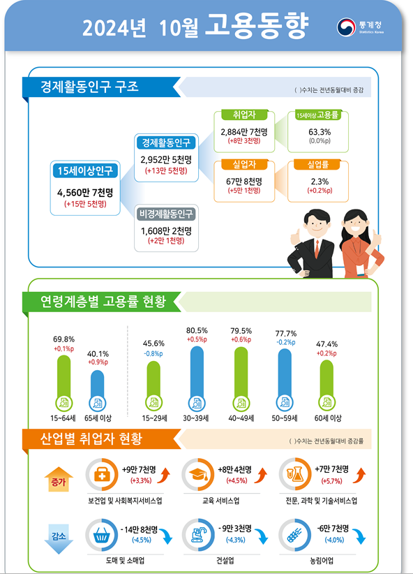 (1보) 10월 취업자 8.3만명 늘어나 증가폭 축소...실업률 0.2%P 오른 2.3%