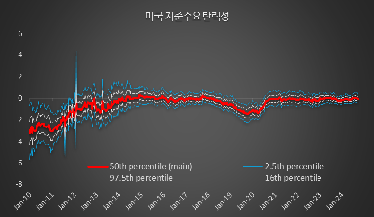 (미 뉴욕 연준, 글로벌모니터)