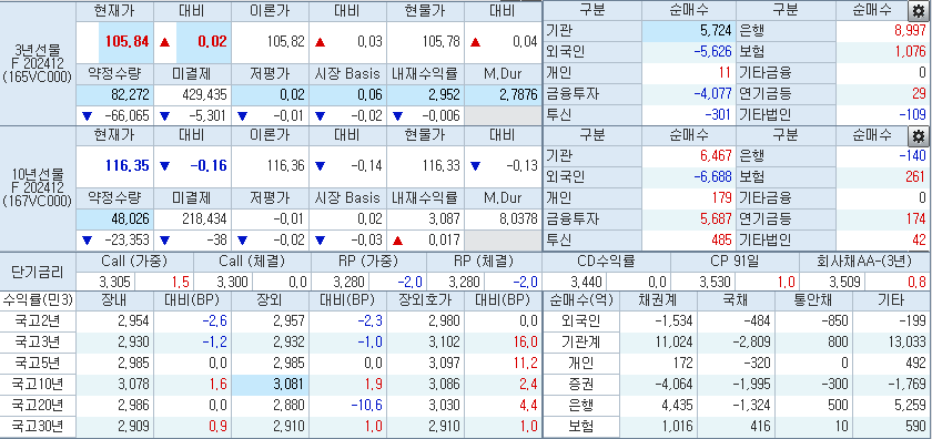 자료: 2시37분 현재 국채선물과 국고채 금리, 출처: 코스콤 CHECK