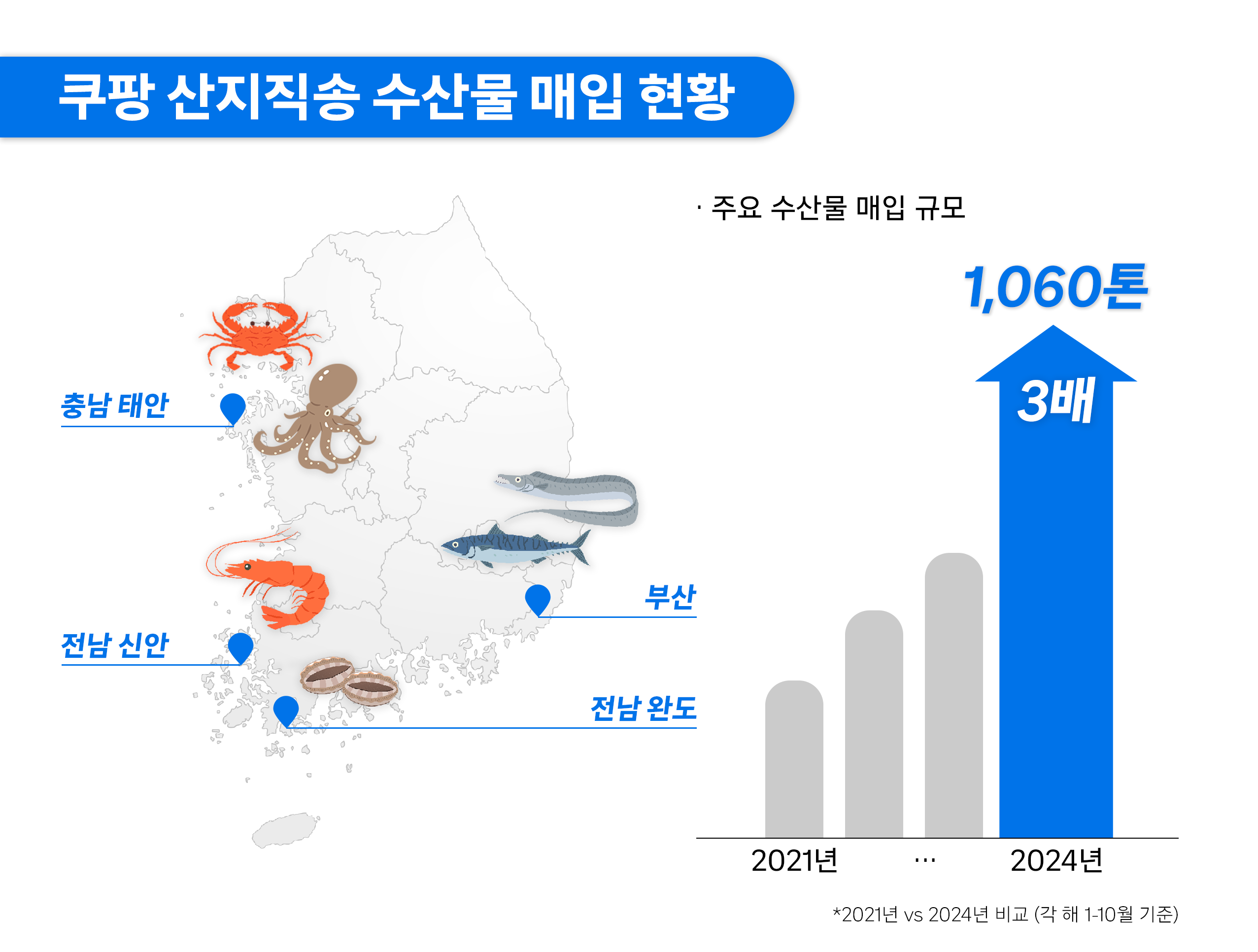 쿠팡 산지직송 수산물 매입 현황