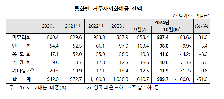 10월 외화예금 989.7억달러로 전월비 51억달러↓...5개월 만에 감소 전환 - 한은