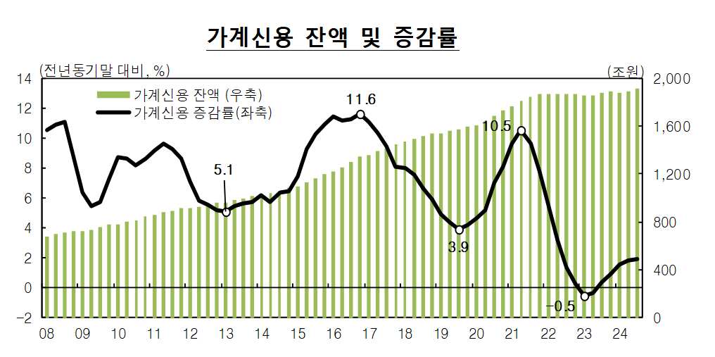 자료: 한국은행