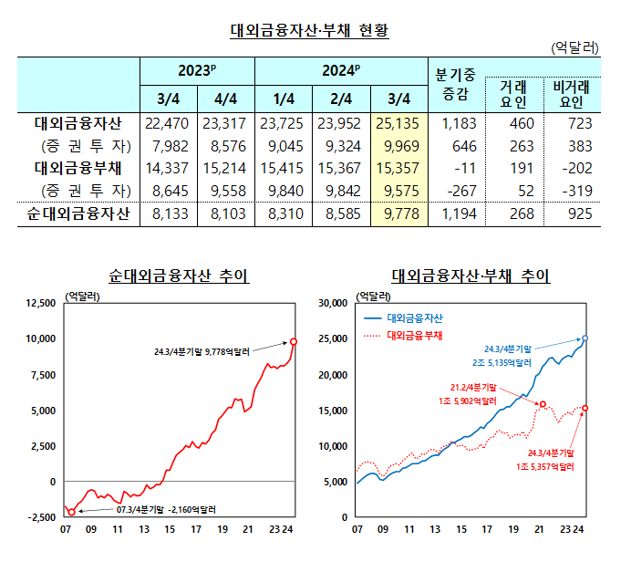 (상보) 3분기말 순대외금융자산 전분기比 1194억달러↑..해외증권 투자 확대 속 3분기 연속 역대 최대치 경신 - 한은