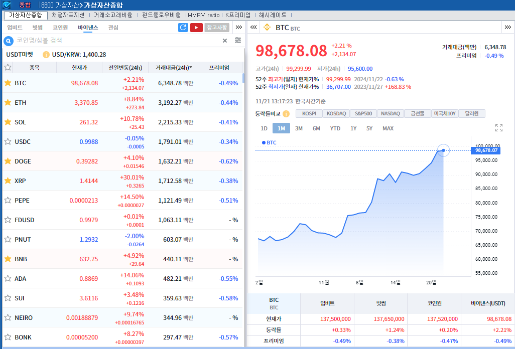 겐슬러 SEC 위원장 사임 입장 속 암호화폐 강세..비트코인 2.2%↑