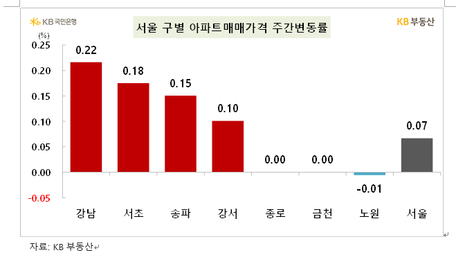 KB기준 서울아파트 한주간 0.07% 올라 상승폭 소폭 확대...전세가격은 0.05% 올라 상승폭 축소