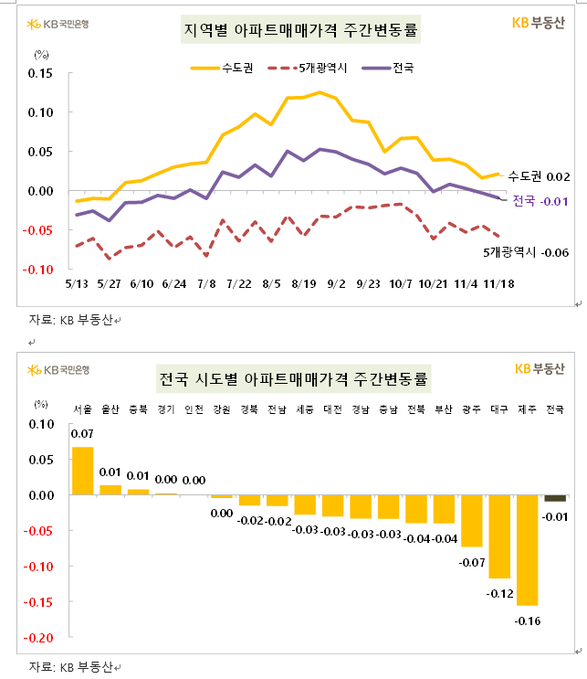 KB기준 서울아파트 한주간 0.07% 올라 상승폭 소폭 확대...전세가격은 0.05% 올라 상승폭 축소