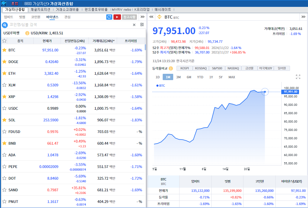 '베센트 지명 속 트럼프 랠리 주춤' 암호화폐 약세..비트코인 0.2%↓