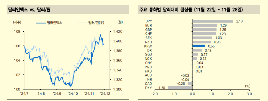 달러인덱스, 107.5에서 상단 확인되며 강달러 압력 줄어 - 메리츠證