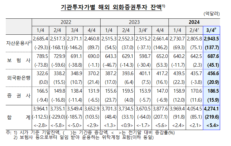 3분기 기관투자가 외화증권투자 잔액 4,274.1억달러로 전분기 대비 5.4%↑ - 한은