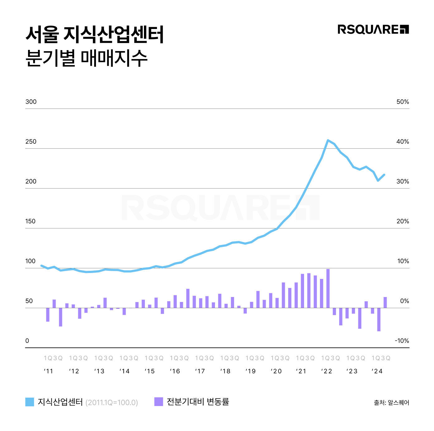 알스퀘어 애널리틱스에 따르면, 지산 매매 지수는 209.0포인트다. 전 분기 대비 3.1% 상승했다.