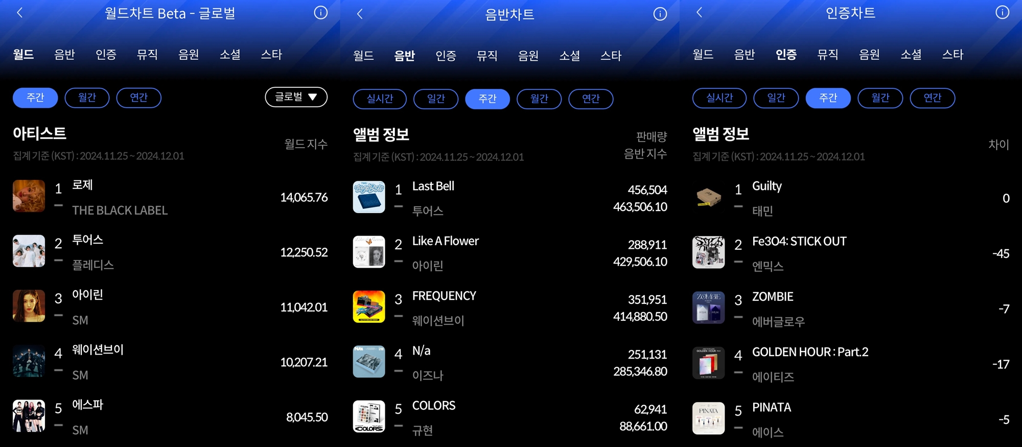 로제-투어스-태민, 한터차트 11월 5주 주간차트 정상