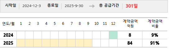 공급계약 기간 및 기간별 추정 계약금액