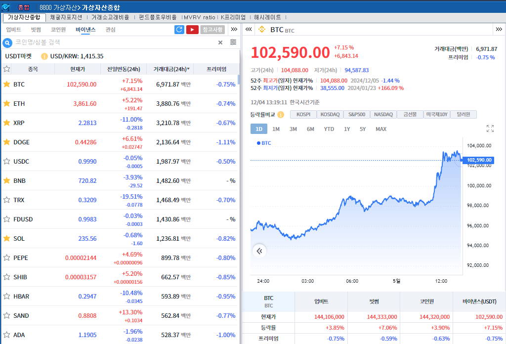 (상보) 트럼프, SEC 위원장에 '親가상화폐' 앳킨스 지명 속 비트코인 7% 급등