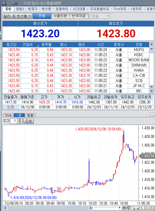한동훈 `尹 직무집행 정지 필요성` 달러/원 변동성 키우며 1420원 초반대 상승 흐름