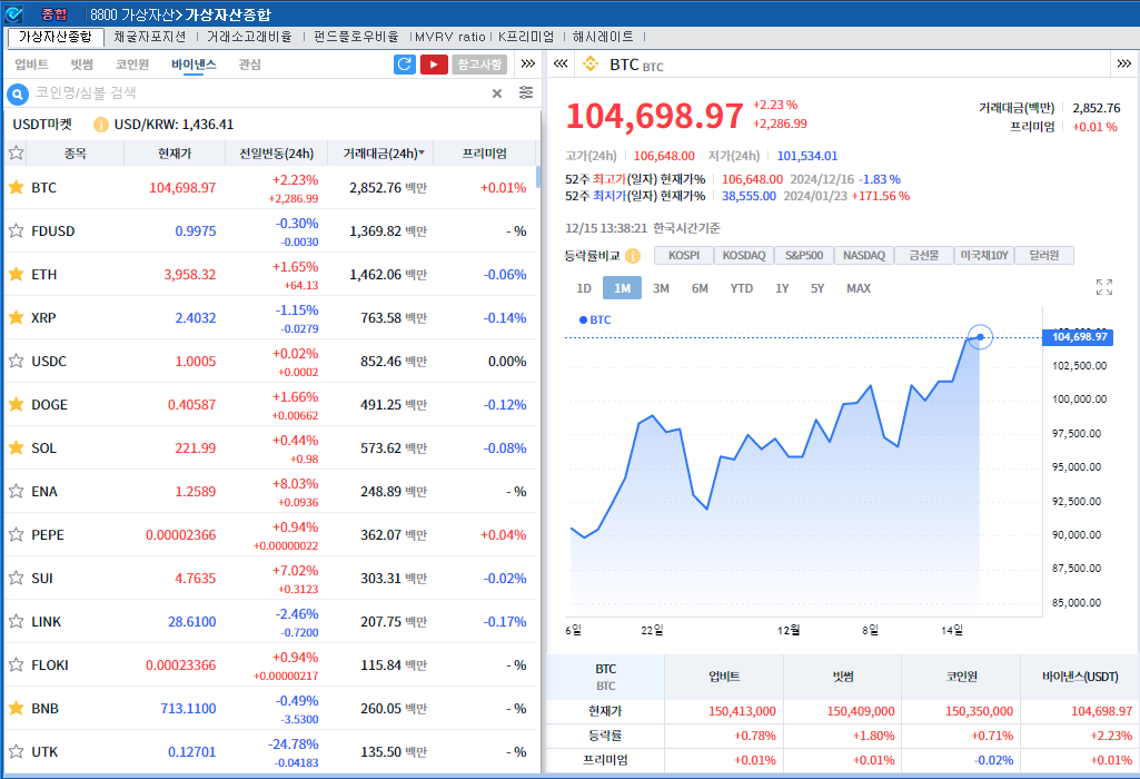 비트코인 '美 준비자산' 기대감 속 암호화폐 강세..비트코인 2.2%↑