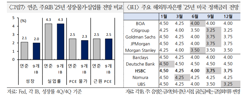 12월 FOMC, 해외 금융사 대부분 '매파적 인하'로 평가...연준 내년 하반기 인하 중단 가능성 - 국금센터