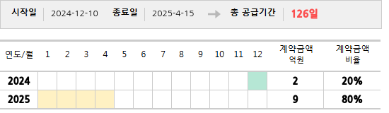 공급계약 기간 및 기간별 추정 계약금액