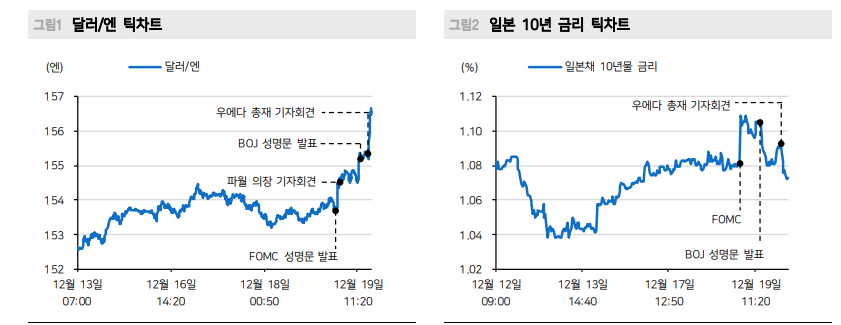 연준에 이어 BOJ도 트럼프 눈치 보기...BOJ 1월엔 인상할 듯 - 메리츠證
