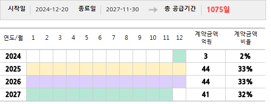 공급계약 기간 및 기간별 추정 계약금액