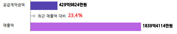 계약금액