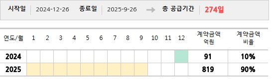 공급계약 기간 및 기간별 추정 계약금액