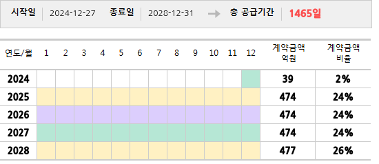 공급계약 기간 및 기간별 추정 계약금액
