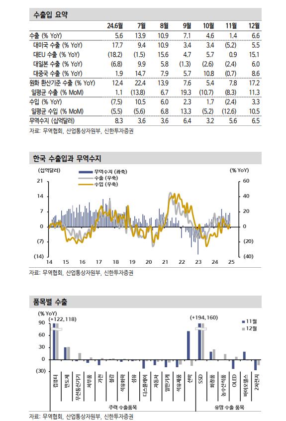 25년 수출 AI 사이클 주도하는 미국중심 수요 계속...25년 수출성장 기대와 트럼프 불확실성 감안 - 신한證
