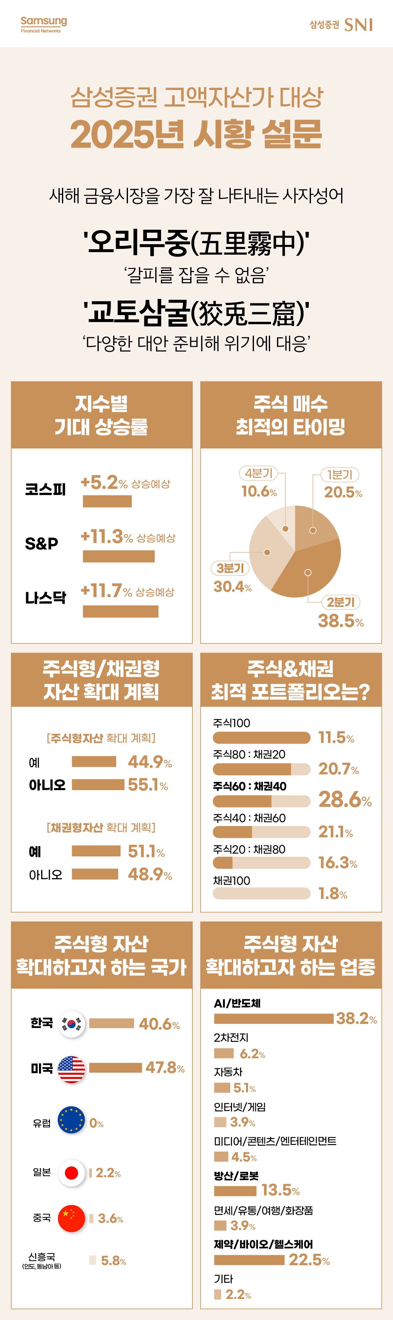 삼성증권 슈퍼리치가 뽑은 2025년 금융시장 사자성어는 '오리무중(五里霧中)', '교토삼굴(狡兎三窟)'
