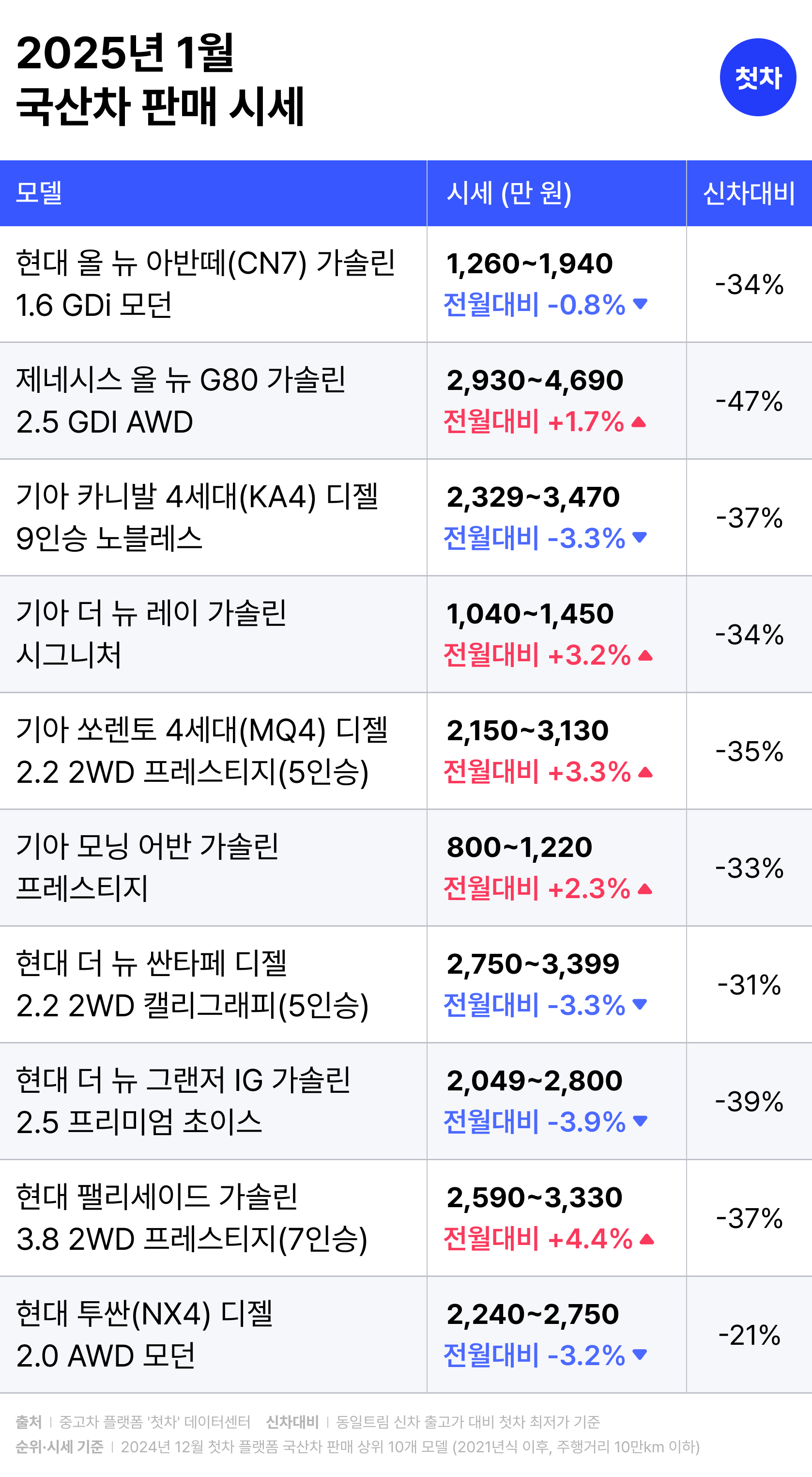 중고차 플랫폼 첫차, 1월 중고차 시세 발표 “실용성 높은 모델 수요 증가세…팰리세이드 4.4%↑ ”