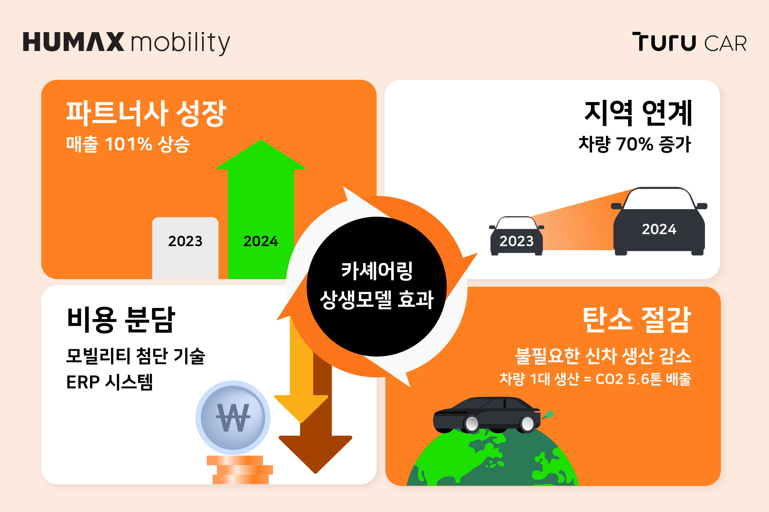 ▲지역 상생형 카셰어링 투루카는 전국 중소 렌터카 업체들과 함께 성장하며, 공유 모빌리티 표준이 되고 있다.