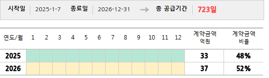 공급계약 기간 및 기간별 추정 계약금액