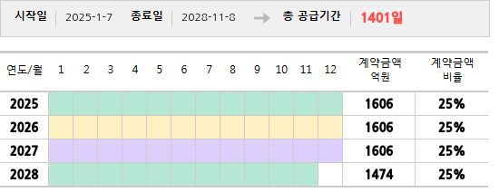 공급계약 기간 및 기간별 추정 계약금액