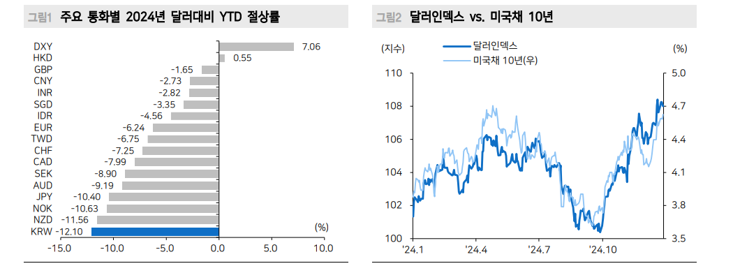 경기·금리만으로 강달러 설명되지 않지만 트럼프 경계감도 일단락 될 것 - 메리츠證
