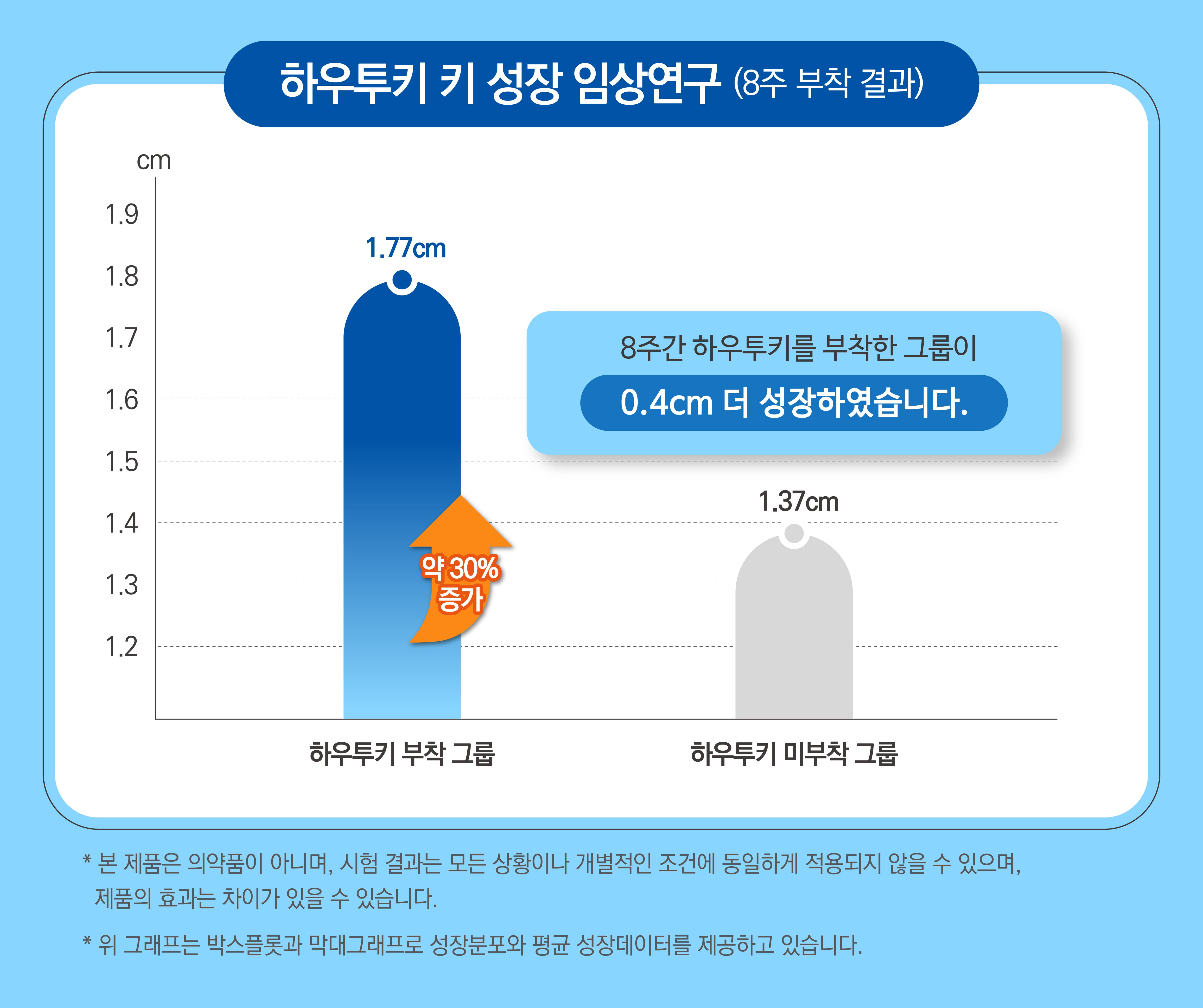 하우투키, 키 성장·안전성 모두 임상 연구 완료