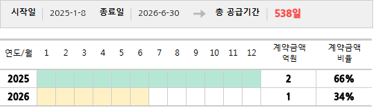 공급계약 기간 및 기간별 추정 계약금액